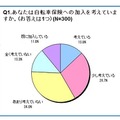 あなたは自転車保険への加入を考えていますか（N=300）