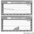 図.3 空調の電力使用状況