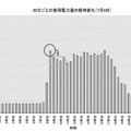 図.4 ICT機器の電力使用状況