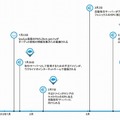 60日間にわたる米国ターゲットの攻撃展開