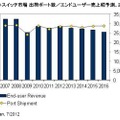 国内イーサネットスイッチ市場 出荷ポート数／エンドユーザー売上額予測、2007年～2016年