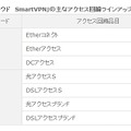 「ホワイトクラウド　SmartVPN」の主なアクセス回線ラインアップ