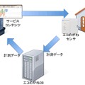 NTTスマイルエナジー、クラウド型電力見える化「エコめがね」活用のサービスを楽天に提供 画像