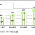 電子書籍閲覧端末の出荷台数規模