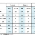 水難発生状況（2010年と2011年）