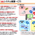 SMILE BS、CTIパッケージの概要。電話着信時にPC画面へ顧客情報を表示、過去履歴を見ながらの対応、販売・文書管理との連動も可能