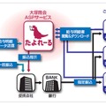 ASPサービス「たよれーる給与」でペーパーレス化。明細書送付をやめて経費削減に結び付けられる。SMILEとセットで利用すると効果的