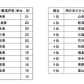 雨を観測した日の日数の都道府県別ランキング