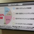 既存ビルをZEB改修し、CO2排出量50％削減を目標に実証実験を行った空調・照明・電力管理・ワークスタイルを工夫して、エネルギー消費量を50％削減