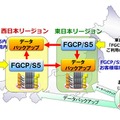 富士通、クラウドサービス「FGCP/S5」を西日本リージョンでも提供開始 画像