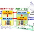 東西「FGCP/S5」による冗長環境・バックアップ環境のイメージ