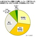 あなたはクルマを購入する際に、レジャーで使うクルマと、普段使うクルマのどちらの使い方を重視しますか？