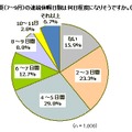 この夏（7～9月）の連続休暇日数は何日程度になりそうですか。