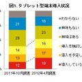 企業のタブレット端末導入、19％に上昇、導入理由に変化も……GfK Japan調べ 画像