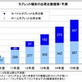 タブレット端末の出荷台数推移・予測