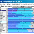 スマートフォン使用有無と今後の使用意向