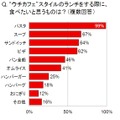 “ウチカフェ”スタイルのランチで食べたいものは？