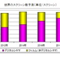 世界のスクリーン数