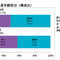 熱中症搬送人員年齢区分