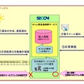 セコムトラストシステムズの「セコム緊急連絡網サービス」