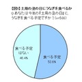 うなぎが高い!! ……土用の丑の日に関する調査