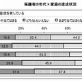 保護者の子育てに必要な知識や意欲について（保護者の年代別）