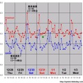 縦軸は平均速度（Mbps）、横軸は時間帯。ダウンロード＆アップロードのピークと谷が一致しているが、30日以降には特異なスピード傾向が見られる