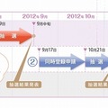 登録申請のスケジュール