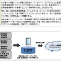 スマートフォンを利用した個人医療健康情報管理システム