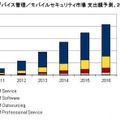 国内モバイルデバイス管理／モバイルセキュリティ市場 支出額予測、2011年～2016年