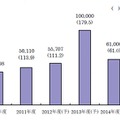 省エネルギーの見える化システム・サービス市場規模推移と予測