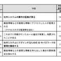 内部不正への気持ちが低下する対策（左：社員、右：経営者）