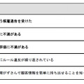 不正行為への気持ちを高める項目（社員）