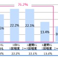 まとめサイトの閲覧頻度（n=1200）