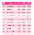 利用・閲覧するサイトのランキング