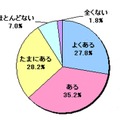 アプリをダウンロードしてみて、期待外れだった経験