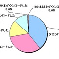 有料アプリをダウンロードした本数