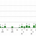 都内における風しん患者報告数/週別（2012年1月2日～7月8日）