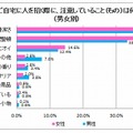 あなたがご自宅に人を招く際に注意していることは？（男女別）