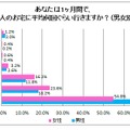 あなたは1か月間で他人のお宅に何回いく？（男女別）