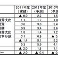 経済見通し総括表