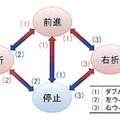 入力コマンドと状態遷移