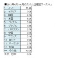 2012年4月～6月のスパム送信国ワースト12