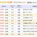 GALAXY S III SC-06Dのユーザーレビュー（7月24日現在）