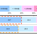 （図1）スマートフォンユーザー歴