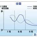 “ゲリラ雷雨”の発生傾向（昨年との比較）