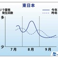 東日本エリアにおける、7月最終週以降の“ゲリラ雷雨”発生傾向