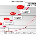 Xiの契約数推移