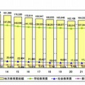 地方教育費総額の推移（2001年度～2010年度）