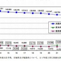 支出項目別の地方教育費の推移